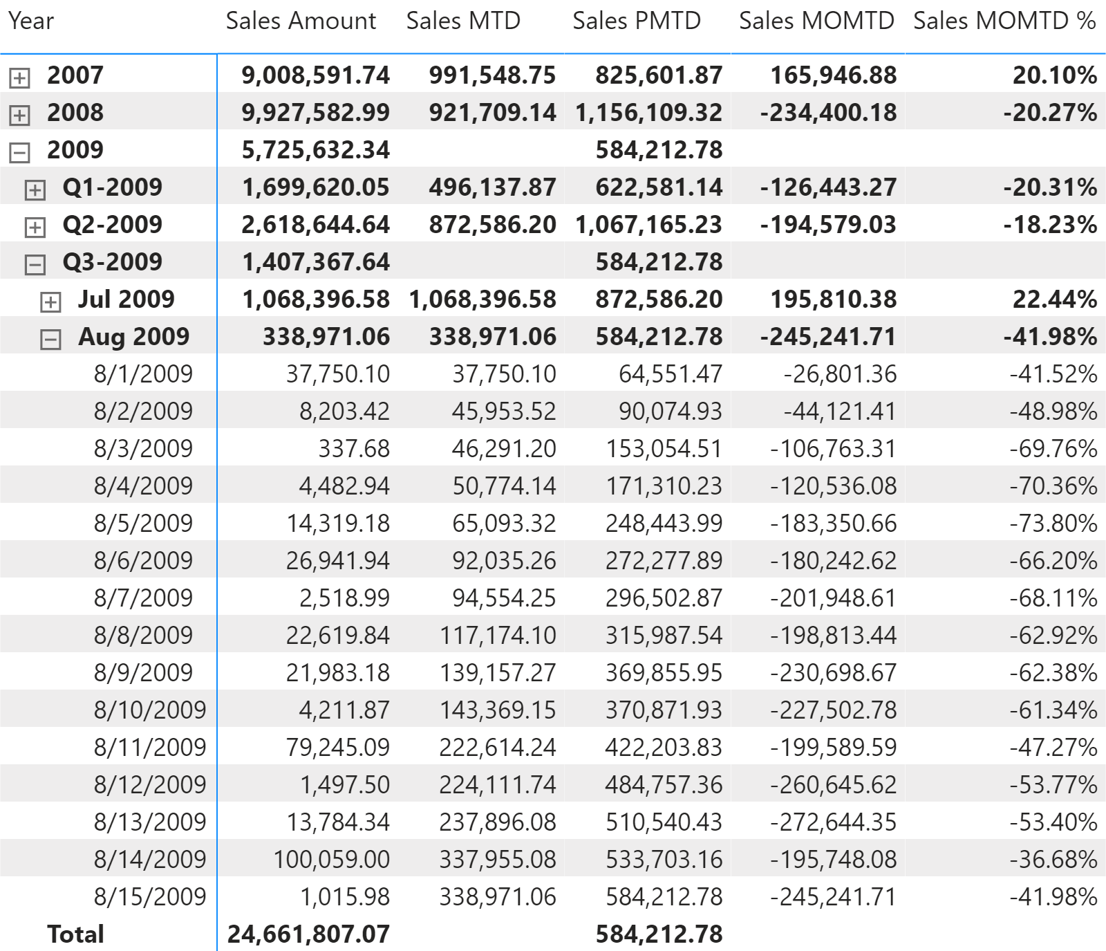 Standard time-related calculations – DAX Patterns