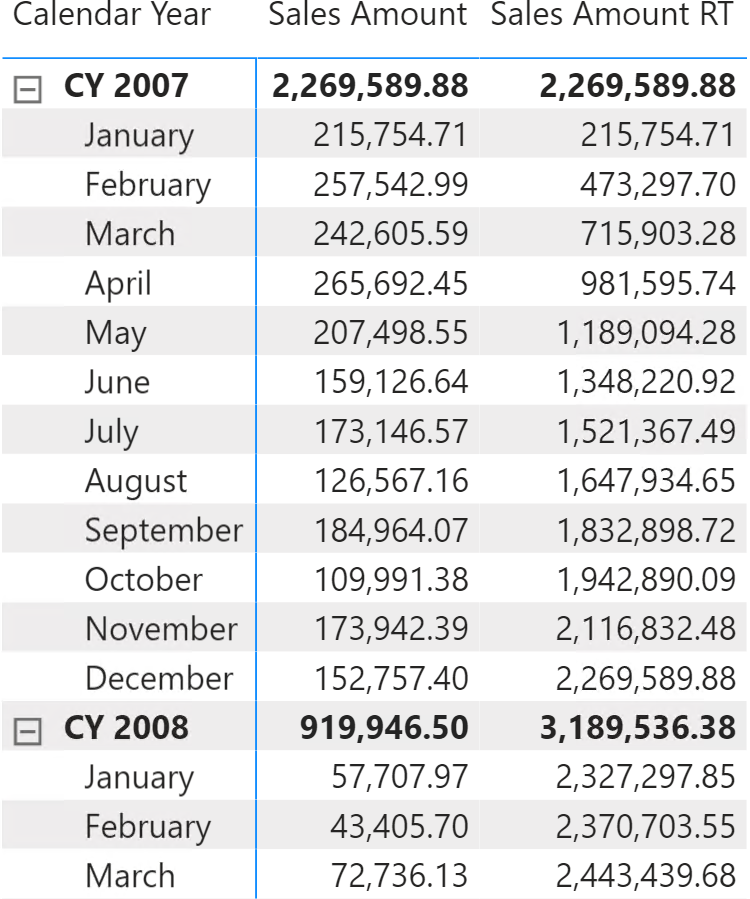 Cumulative total DAX Patterns